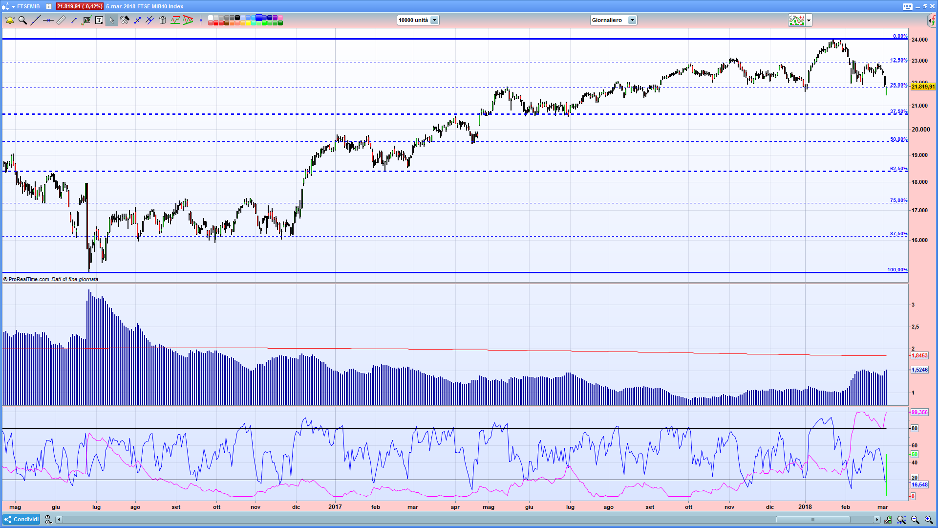 Outlook Ftse Mib #50